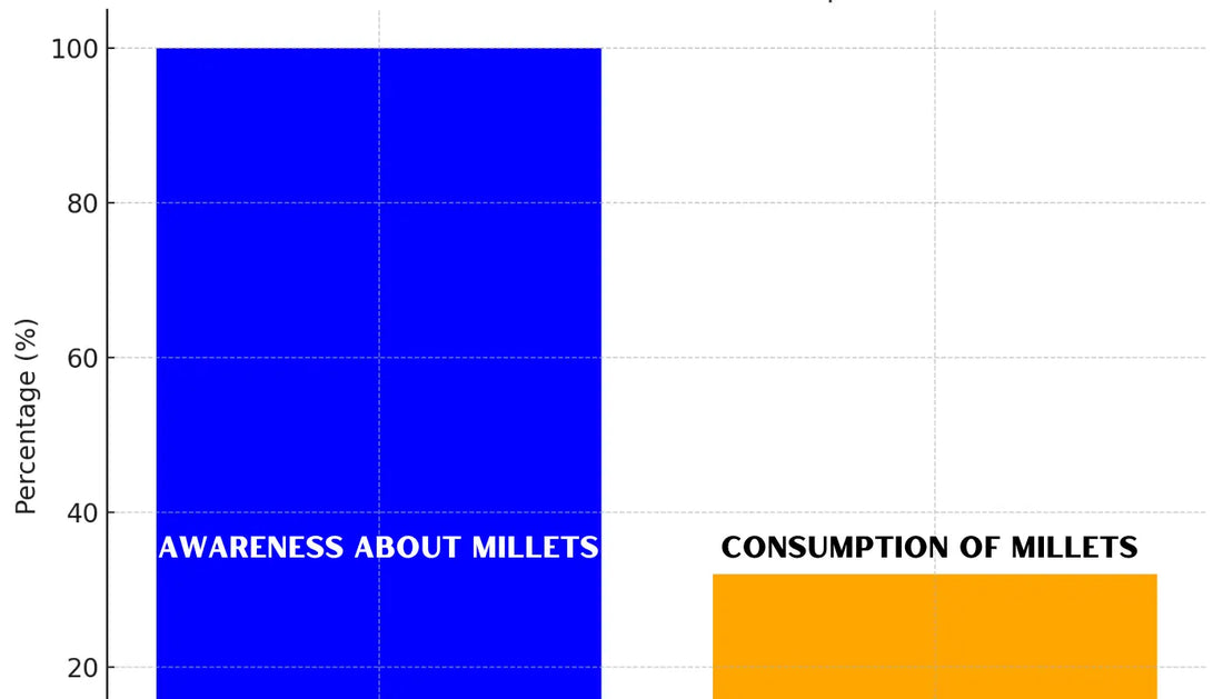 Millet awareness surges, but consumption lags – Here's why