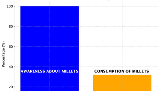 Millet awareness surges, but consumption lags – Here's why